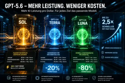 OpenAI senkt GPT-5.6 Preise drastisch: Luna 80 % günstiger, Fast Mode für Sol
