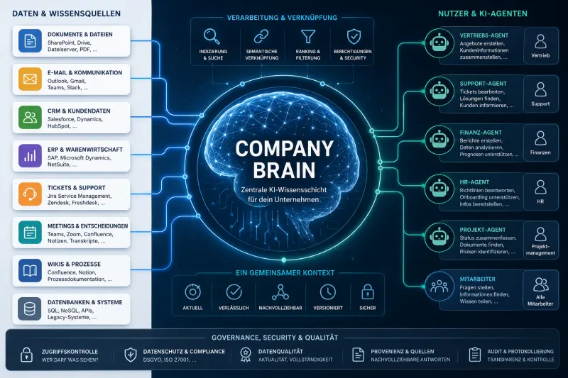 Company Brain: Warum Unternehmen ihrer KI jetzt ein Gedächtnis bauen